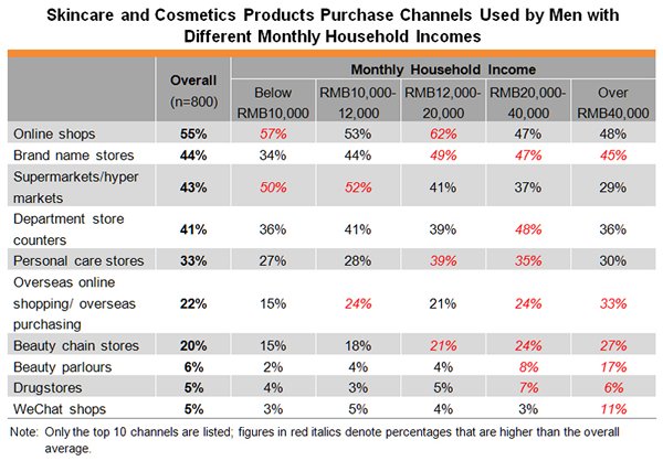 Table: Skincare and Cosmetics Products Purchase Channels Used by Men with Different Monthly