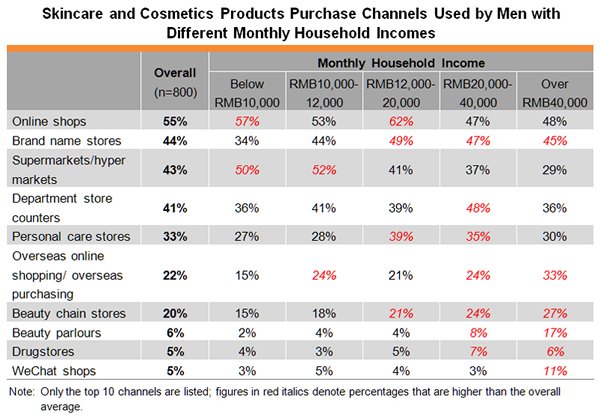 Table: Skincare and Cosmetics Products Purchase Channels Used by Men with Different Monthly Table: Skincare and Cosmetics Products Purchase Channels Used by Men with Different Monthly