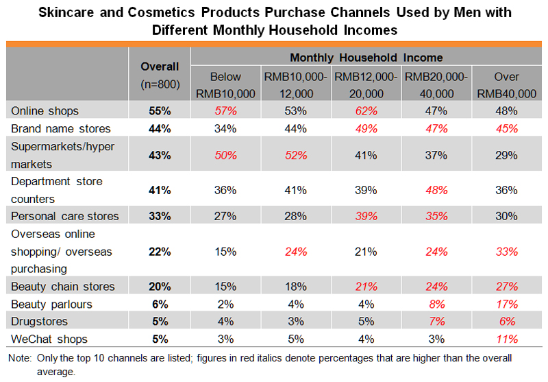 Table: Skincare and Cosmetics Products Purchase Channels Used by Men with Different Monthly