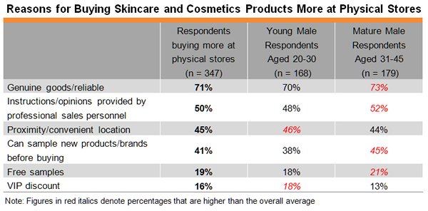 Table: Reasons for Buying Skincare and Cosmetics Products More at Physical Stores Table: Reasons for Buying Skincare and Cosmetics Products More at Physical Stores