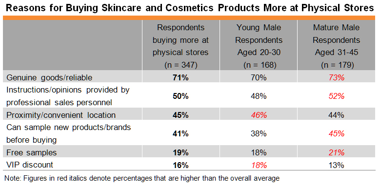 Table: Reasons for Buying Skincare and Cosmetics Products More at Physical Stores