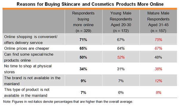 Table: Reasons for Buying Skincare and Cosmetics Products More Online Table: Reasons for Buying Skincare and Cosmetics Products More Online
