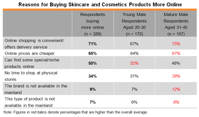 Table: Reasons for Buying Skincare and Cosmetics Products More Online