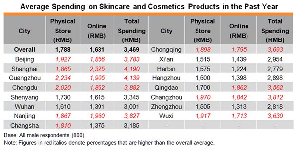 Table: Average Spending on Skincare and Cosmetics Products in the Past Year Table: Average Spending on Skincare and Cosmetics Products in the Past Year