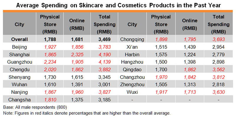 Table: Average Spending on Skincare and Cosmetics Products in the Past Year