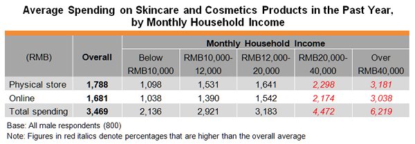 Table: Average Spending on Skincare and Cosmetics Products in the Past Year, by Monthly Household