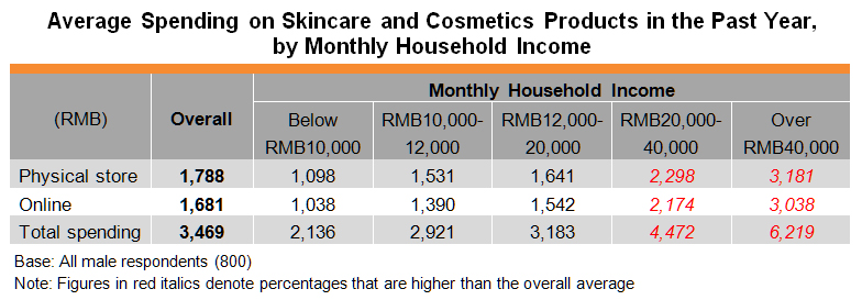 Table: Average Spending on Skincare and Cosmetics Products in the Past Year, by Monthly Household