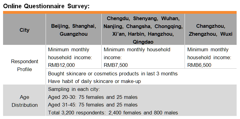Table: Online Questionnaire Survey