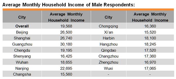 Table: Average Monthly Household Income of Male Respondents Table: Average Monthly Household Income of Male Respondents