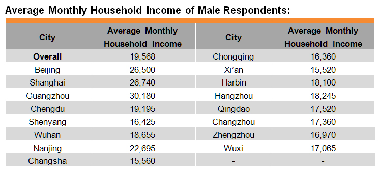 Table: Average Monthly Household Income of Male Respondents