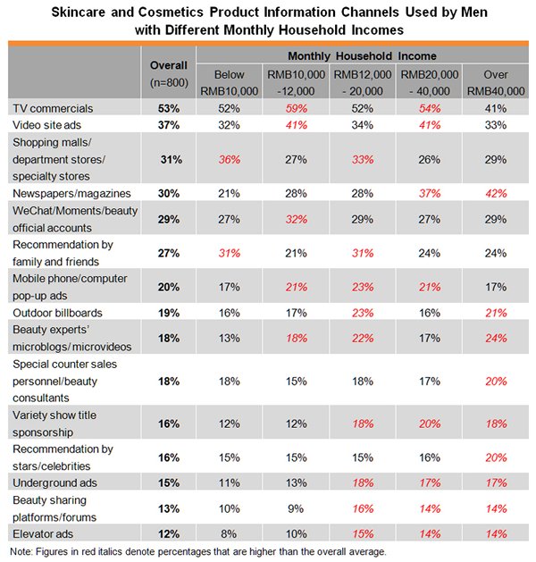 Table: Skincare and Cosmetics Product Information Channels Used by Men with Different Monthly Table: Skincare and Cosmetics Product Information Channels Used by Men with Different Monthly