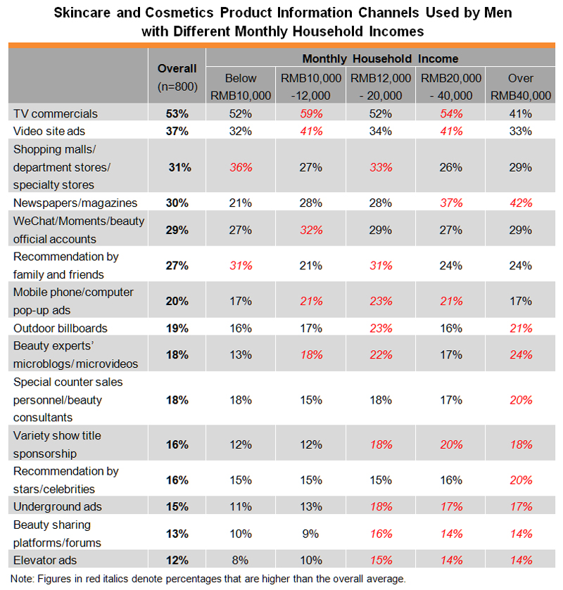 Table: Skincare and Cosmetics Product Information Channels Used by Men with Different Monthly