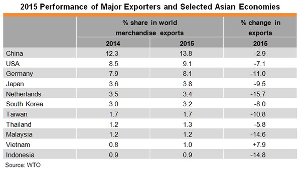 Table: 2015 Performance of Major Exporters and Selected Asian Economies Table: 2015 Performance of Major Exporters and Selected Asian Economies