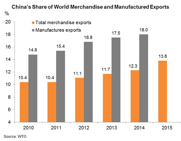 Chart: China’s Share of World Merchandise and Manufactured Exports Chart: China’s Share of World Merchandise and Manufactured Exports