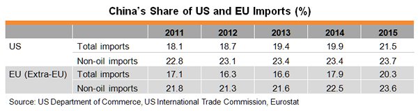 Table: China’s Share of US and EU Imports (%) Table: China’s Share of US and EU Imports (%)