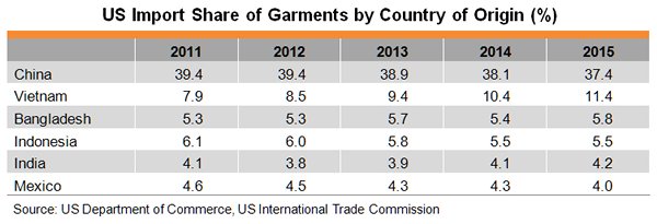 Table: US Import Share of Garments by Country of Origin (%) Table: US Import Share of Garments by Country of Origin (%)
