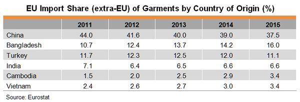 Table: EU Import Share (extra-EU) of Garments by Country of Origin (%) Table: EU Import Share (extra-EU) of Garments by Country of Origin (%)
