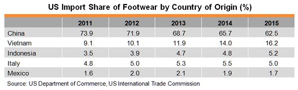 Table: US Import Share of Footwear by Country of Origin (%) Table: US Import Share of Footwear by Country of Origin (%)