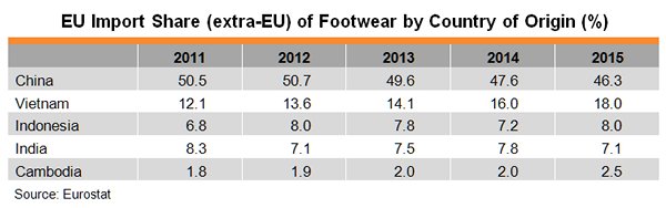 Table: EU Import Share (extra-EU) of Footwear by Country of Origin (%) Table: EU Import Share (extra-EU) of Footwear by Country of Origin (%)
