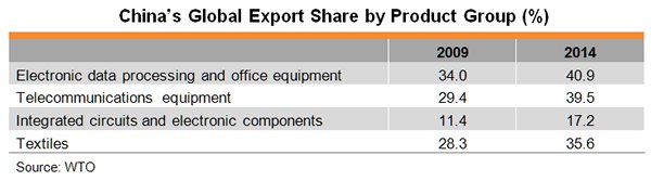 Table: China’s Global Export Share by Product Group (%) Table: China’s Global Export Share by Product Group (%)