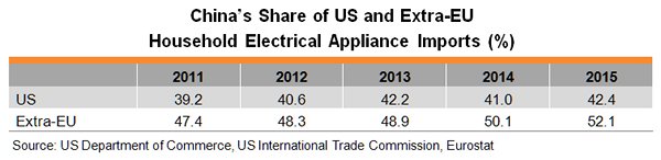 Table: China’s Share of US and Extra-EU Household Electrical Appliance Imports (%) Table: China’s Share of US and Extra-EU Household Electrical Appliance Imports (%)
