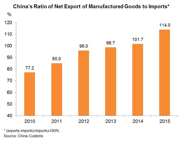 Chart: China’s Ratio of Net Export of Manufactured Goods to Imports* Chart: China’s Ratio of Net Export of Manufactured Goods to Imports*