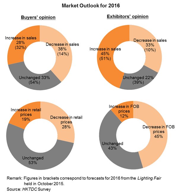 Chart: Market Outlook for 2016 Chart: Market Outlook for 2016