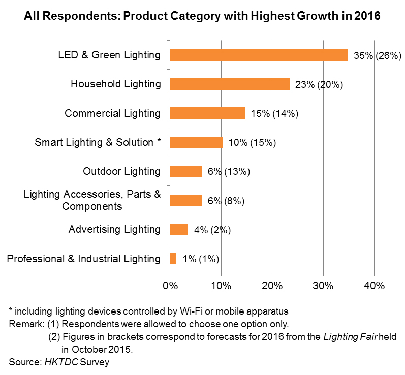 Chart: All Respondents: Product Category with Highest Growth in 2016