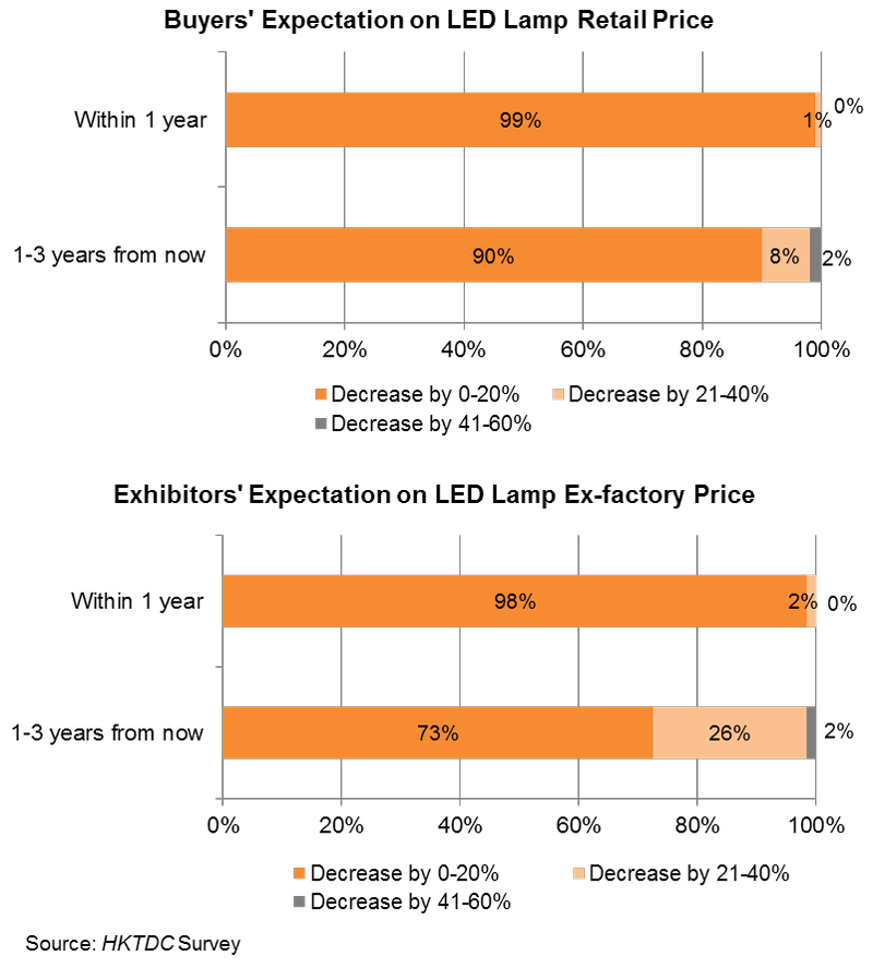 Chart: Buyers'_Exhibitors' Expectation on LED Lamp