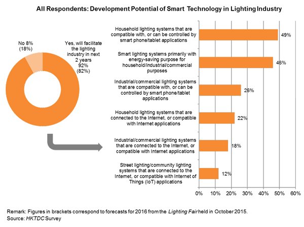Chart: All Respondents: Development Potential of Smart Technology in Lighting Industry