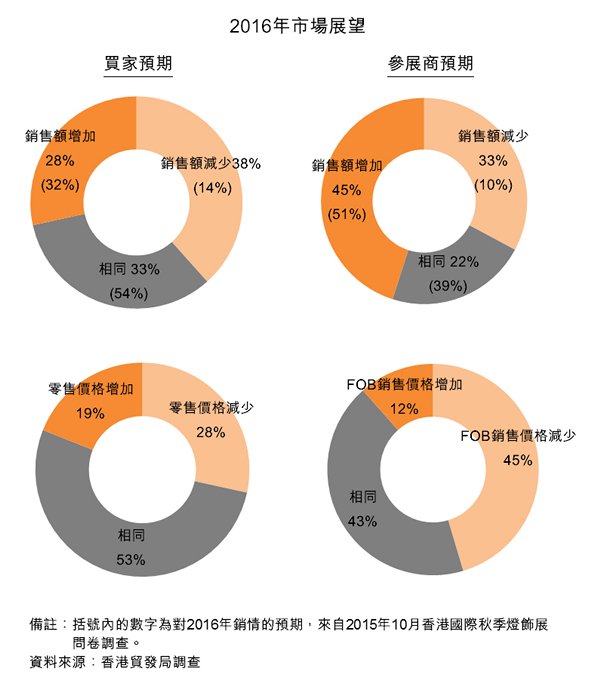 图:2016年市场展望 图:2016年市场展望