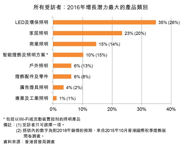 图:所有受访者:2016年增长潜力最大的产品类别 图:所有受访者:2016年增长潜力最大的产品类别