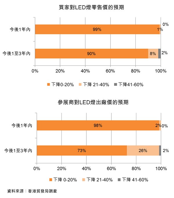 图:买家对LED灯零售价的预期_参展商对LED灯出厂价的预期 图:买家对LED灯零售价的预期_参展商对LED灯出厂价的预期