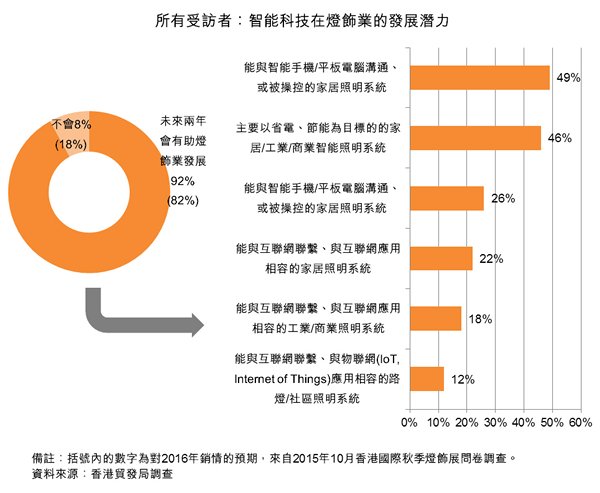 图:所有受访者:智能科技在灯饰业的发展潜力 图:所有受访者:智能科技在灯饰业的发展潜力
