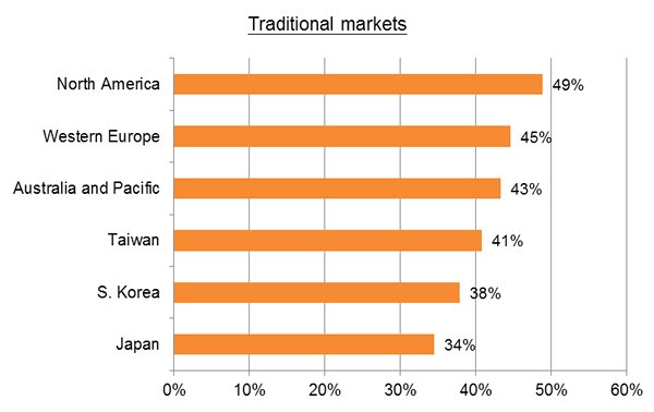 Chart: Traditional markets Chart: Traditional markets