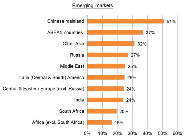 Chart: Emerging markets Chart: Emerging markets