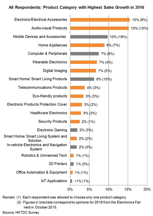 Chart: All Respondents: Product Category with Highest Sales Growth in 2016 Chart: All Respondents: Product Category with Highest Sales Growth in 2016