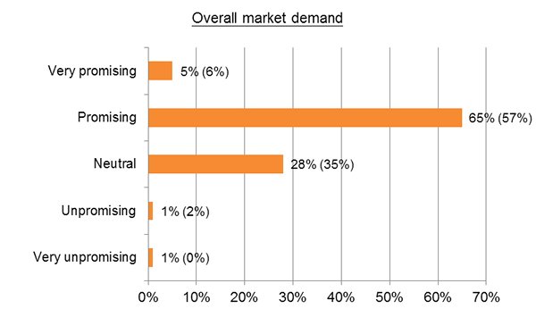 Chart: Overall market demand Chart: Overall market demand