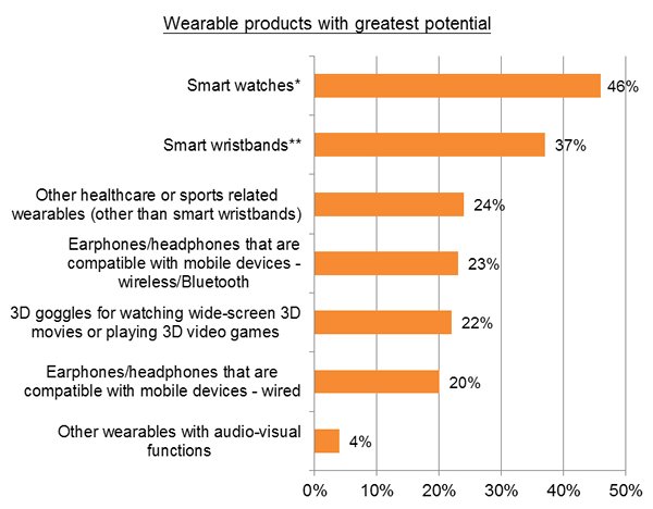 Chart: Wearable products with greatest potential Chart: Wearable products with greatest potential
