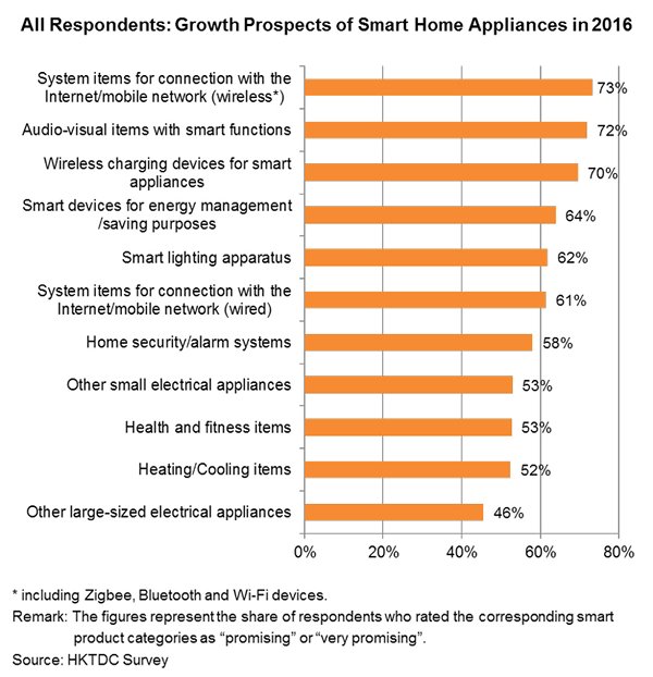 Chart: All Respondents: Growth Prospects of Smart Home Appliances in 2016 Chart: All Respondents: Growth Prospects of Smart Home Appliances in 2016