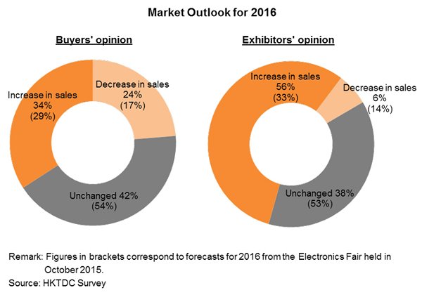 Chart: Market Outlook for 2016 Chart: Market Outlook for 2016