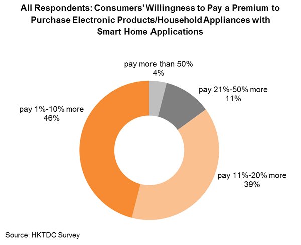Chart: All Respondents: Consumers’ Willingness to Pay a Premium to Purchase Electronic Products Chart: All Respondents: Consumers’ Willingness to Pay a Premium to Purchase Electronic Products