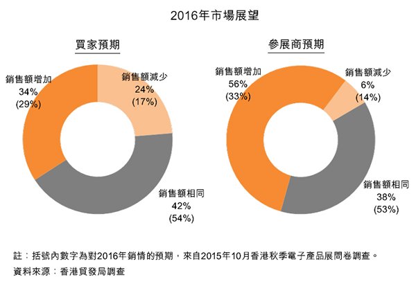 图:2016年市场展望 图:2016年市场展望