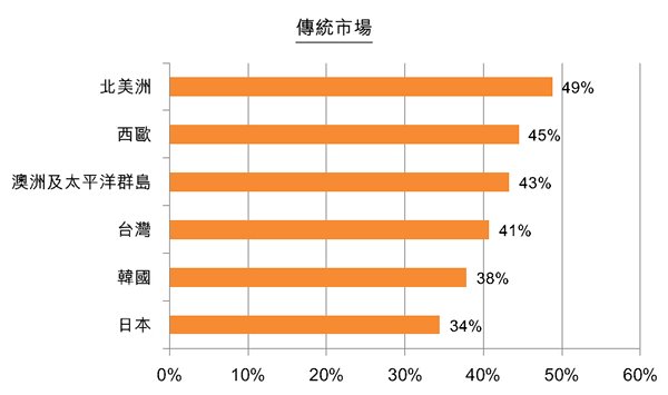 图:传统市场 图:传统市场