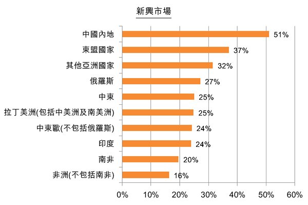 图:新兴市场 图:新兴市场