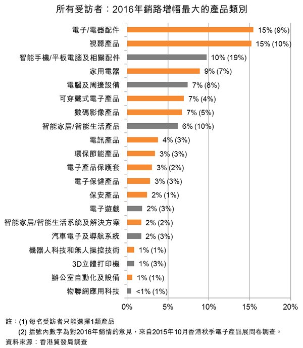 图:所有受访者:2016年销路增幅最大的产品类别 图:所有受访者:2016年销路增幅最大的产品类别