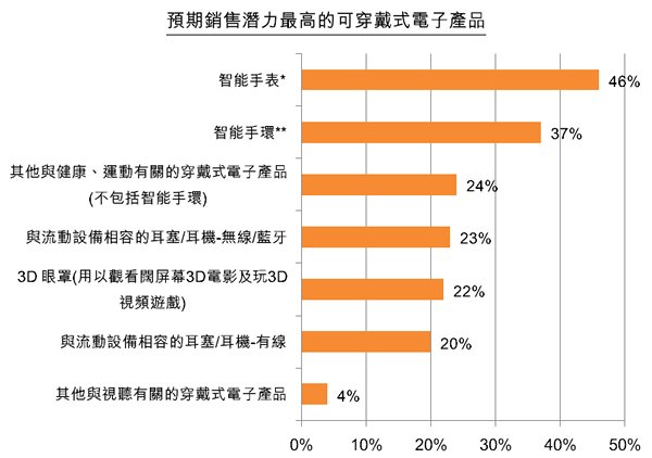 图:预期销售潜力最高的可穿戴式电子产品 图:预期销售潜力最高的可穿戴式电子产品