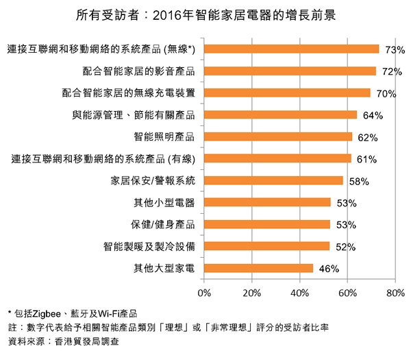 图:所有受访者:2016年智能家居电器的增长前景 图:所有受访者:2016年智能家居电器的增长前景