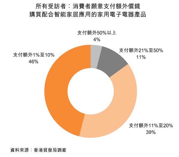 图:所有受访者:消费者愿意支付额外价钱购买配合智能家居应用的家用电子电器产品 图:所有受访者:消费者愿意支付额外价钱购买配合智能家居应用的家用电子电器产品