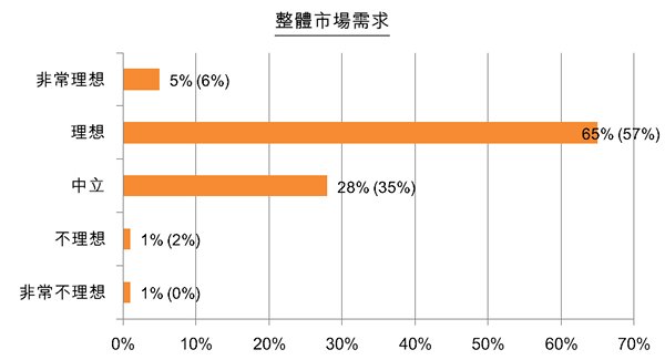 图:整体市场需求 图:整体市场需求
